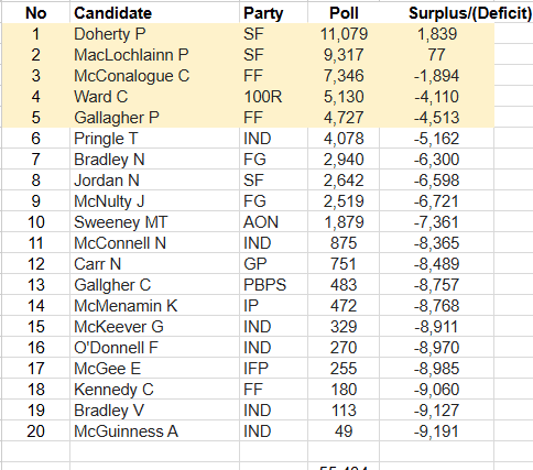 Here's a screenshot of where we're at right now, with the tallies from Inishowen, Letterkenny, Milford, with Donegal well away and Glenties just started