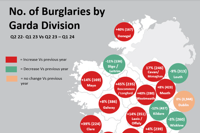 The Central Statistics Office report reveals a concerning rise in the number of burglaries across Ireland over the period from April 2023 to March 2024, compared with the 12 months beforehand. Donegal's are up 167 and on a national level, burglaries increased by 6% in the same period with 9,806 burglaries occurring.