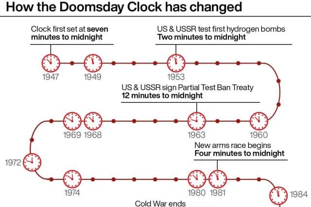 The countdown was established in 1947 by experts from the Bulletin of the Atomic Scientists who were working on the Manhattan Project to design and build the first atomic bomb.