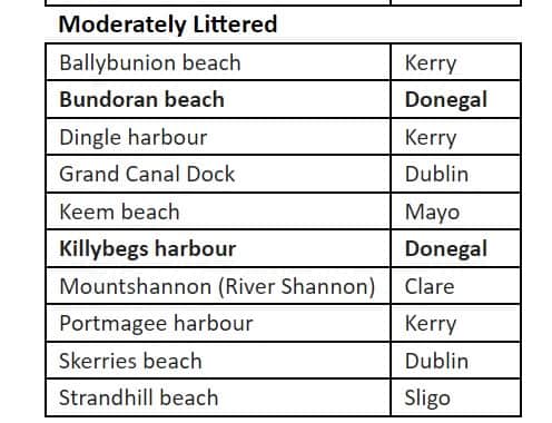 The study of 33 areas nationwide revealed our most littered areas to have cleaned up but the majority of beaches falling short of clean status, despite the unsettled summer meaning lower visitor numbers.    