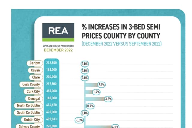 First time buyers made up 12% of the market in Q4 2022, with 32% of sales coming from outside the county.