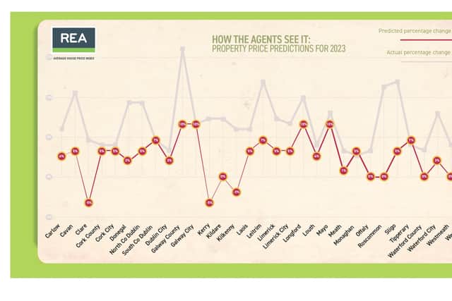 However, house prices in Dublin have fallen slightly by -0.34% in the same period, as mortgage interest rate rises and cost of living increases stem the stream of potential homeowners.