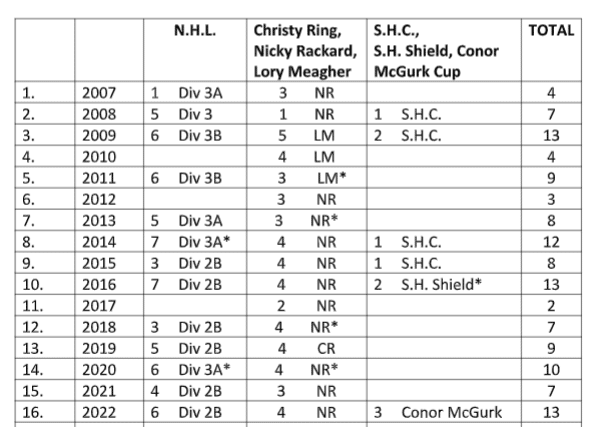 Farewell: 14 May 2022, Carrickmore v Tyrone, Nicky Rackard Cup