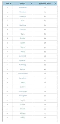 "The counties were then given an overall ranking based on an average of the scores for each of the four parameters"