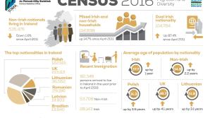 CENSUS 2016: Fewer non-nationals living in Donegal