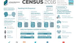 Decrease in the number of people speaking Irish in Donegal