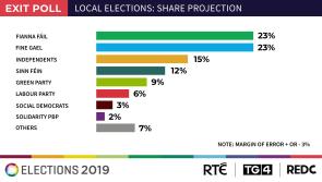 RED C exit poll for RTÉ and TG4  point to Green party making big impact