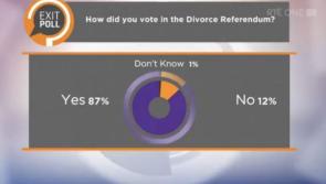 Exit poll: Huge support to ease divorce restrictions