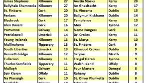 Which Donegal GAA Club has produced the most All-Stars?