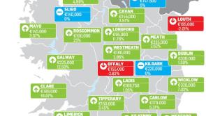 Donegal property prices have increased by €8,000 in Q4

