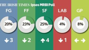 Sinn Féin top in new opinion poll - seat gain in Donegal looks a certainty