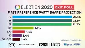 Exit polls show Fine Gael, Sinn Féin and Fianna Fáil almost level 