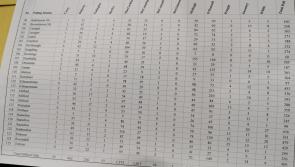 O'Donnell on top in Milford area according to tallies