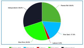 Election 2020 final tallies at a glance - South Donegal Sligo Leitrim 