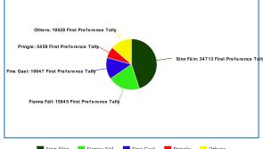 Share of the vote in Donegal - huge battle for final three seats could be on the way