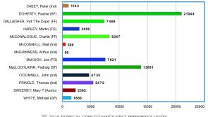 Donegal constituency - At a glance, chart shows first preference vote