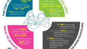 Almost a third of Connacht/Ulster parents in debt over back to school costs 

