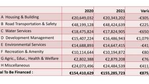 Donegal County Council expenditure works out at €975 for every citizen 


