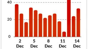 70 Donegal deaths have occurred as a result of Covid-19