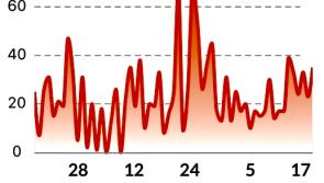 Covid-19 cases have not decreased here as much as expected 