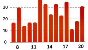 Donegal Covid -19 Friday evening update:  21 new cases here and still highest 14-day incidence rate of transmission in the country