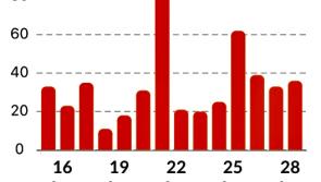 Donegal Covid Friday latest: 29 new Covid-19 cases, 467 cases in last two weeks and still highest transmission rate in country 