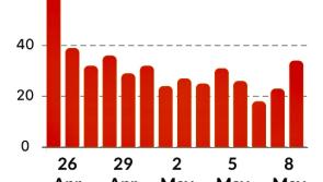 27 new Covid cases in Donegal as county retains highest 14-day transmission rate 