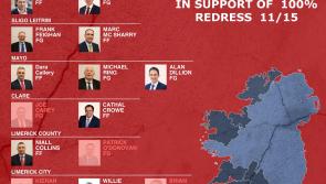 Majority of TDs in mica-affected constituencies back 100% Redress
