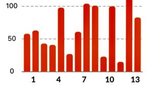 Donegal Covid case numbers and spread of disease down everywhere except Donegal LEA