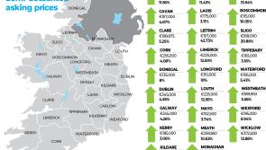 Donegal property prices rise by €6,000 in last three months