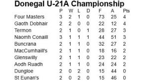 U-21 Championships nearing knock-out stage in Donegal