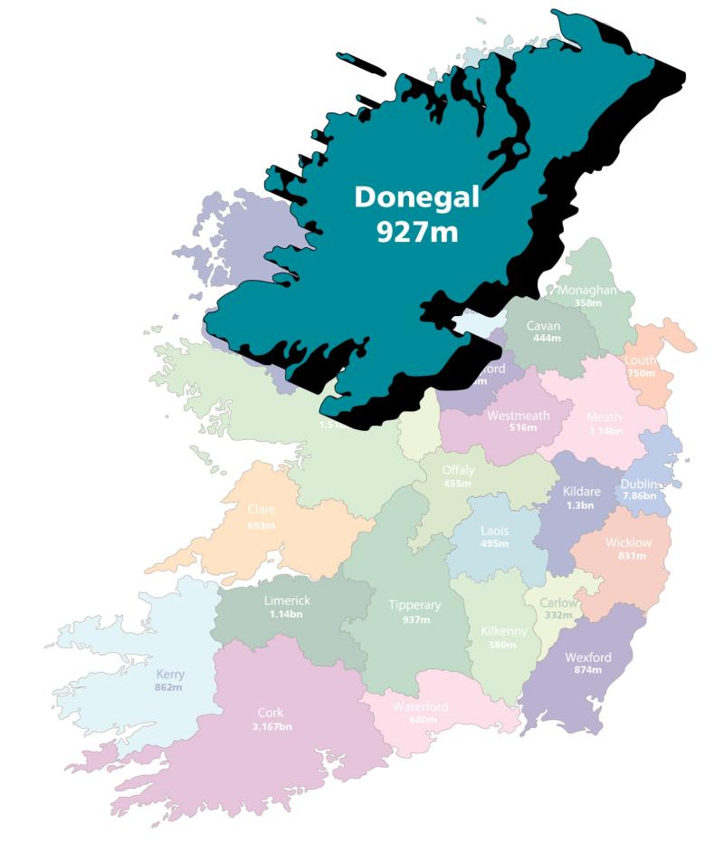 Donegal pension gap has increased by more than 31% in five years to over €927.5 million
