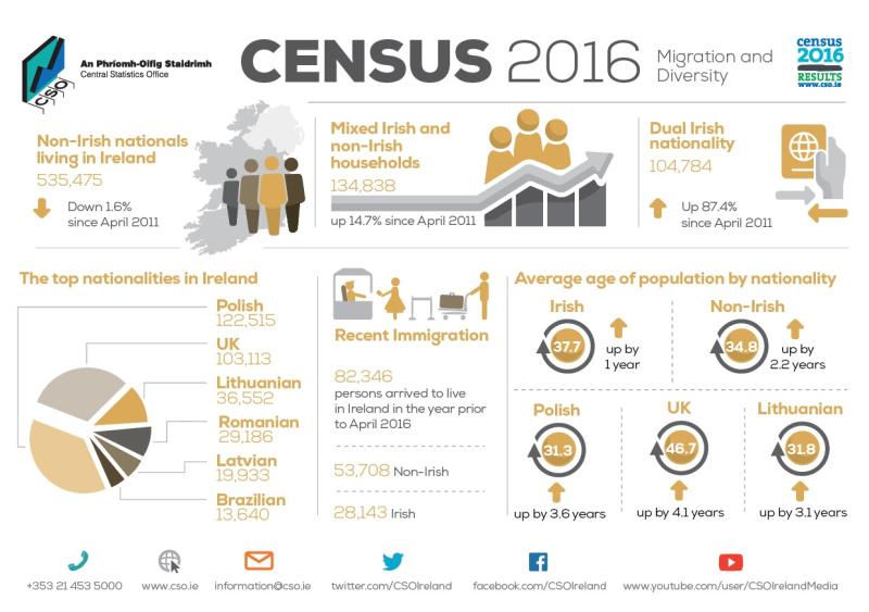 CENSUS 2016: Fewer non-nationals living in Donegal