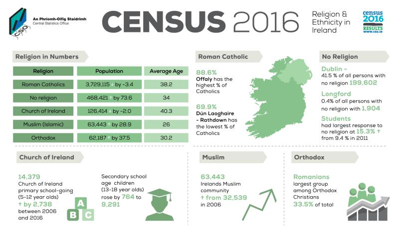 Donegal Census figures show drop in number of Catholics and an increase in those with no religion