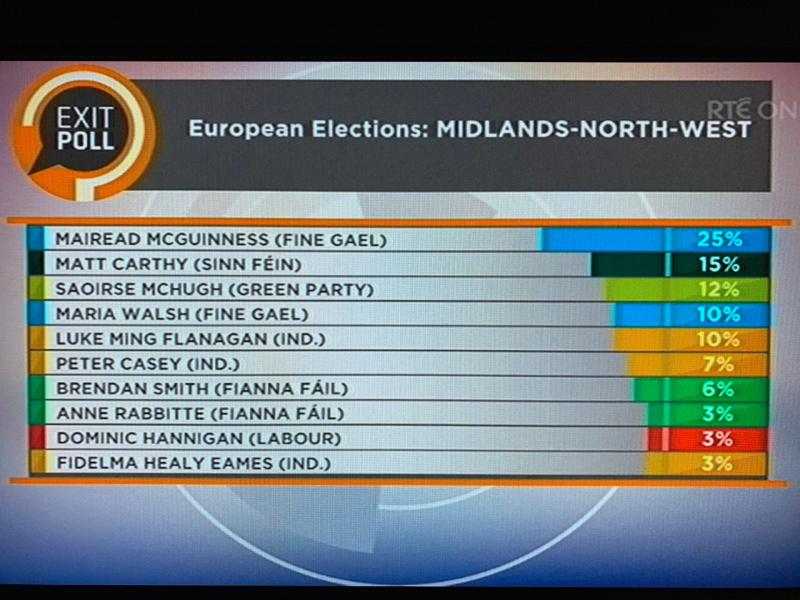 Green surge sees Saoirse McHugh in with serious chance of winning European seat in Midlands North West constituency
