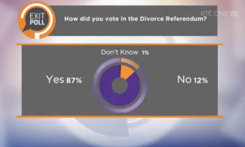 Exit poll: Huge support to ease divorce restrictions