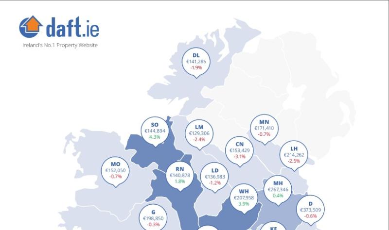 House prices in Donegal 2% lower than last year