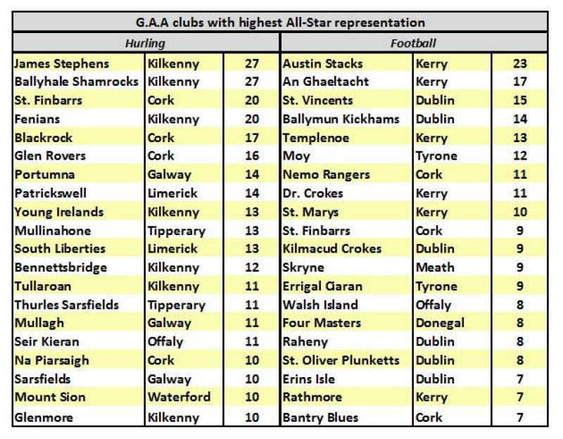 Which Donegal GAA Club has produced the most All-Stars?