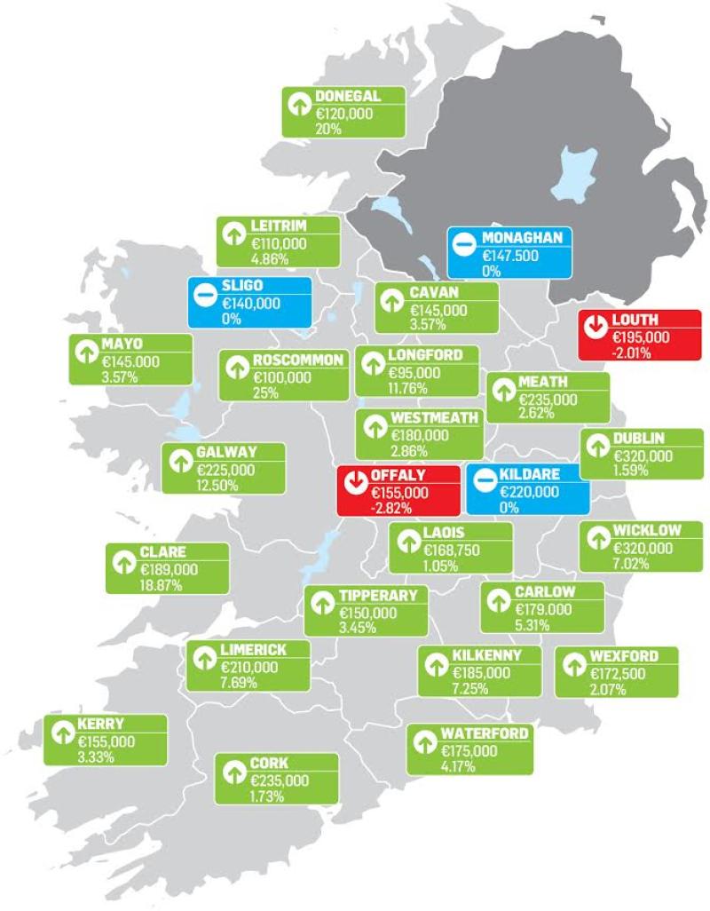 Donegal property prices have increased by €8,000 in Q4