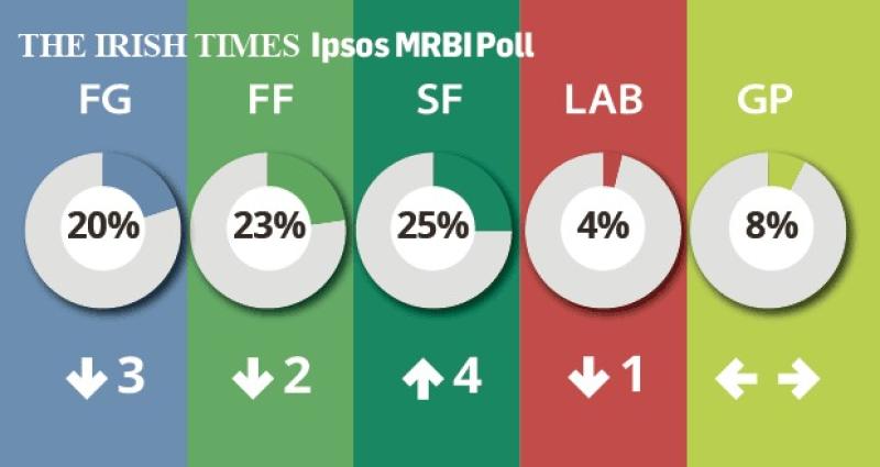 Sinn Fein top in new opinion poll - seat gain in Donegal looks a certainty