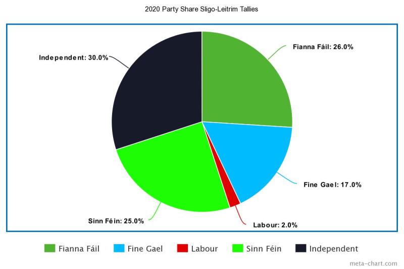 Election 2020 final tallies at a glance - South Donegal Sligo Leitrim 