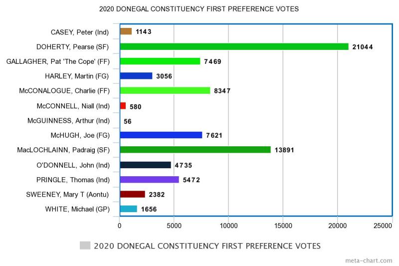 Donegal constituency - At a glance, chart shows first preference vote