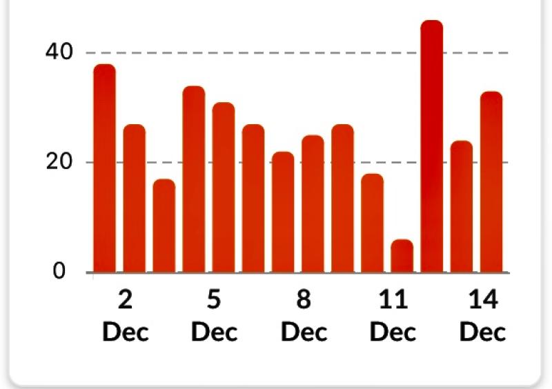 70 Donegal deaths have occurred as a result of Covid-19