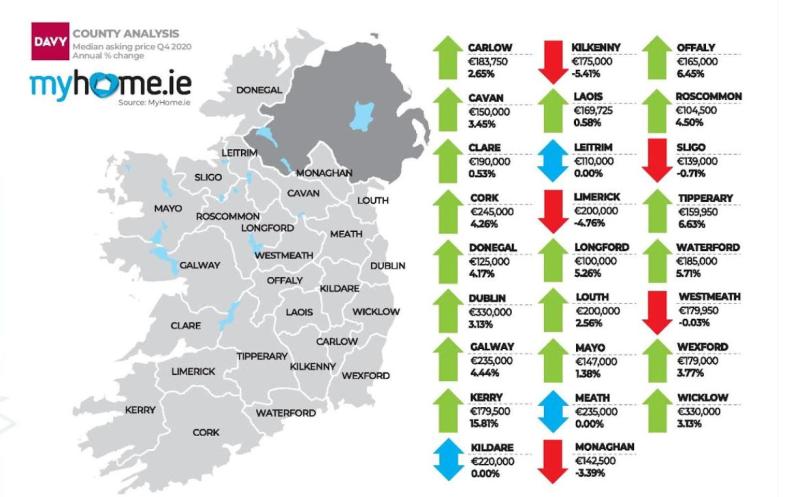 Donegal property prices fall by €5,000 in Q4