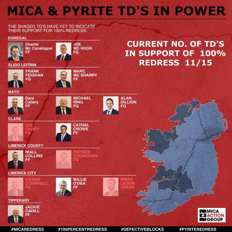 Majority of TDs in mica-affected constituencies back 100% Redress
