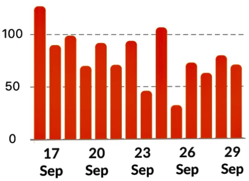 Three Donegal electoral areas registered Covid-19 infection rates above 1,000 per 100k of population