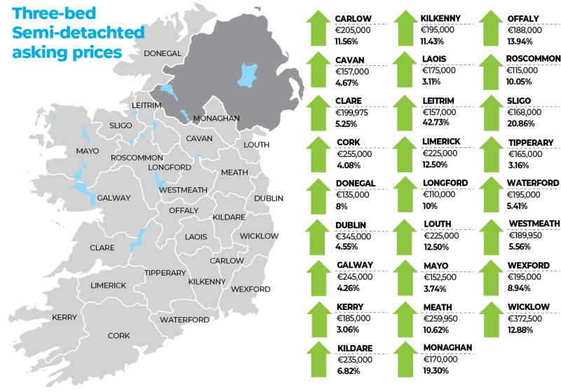 Donegal property prices rise by €6,000 in last three months