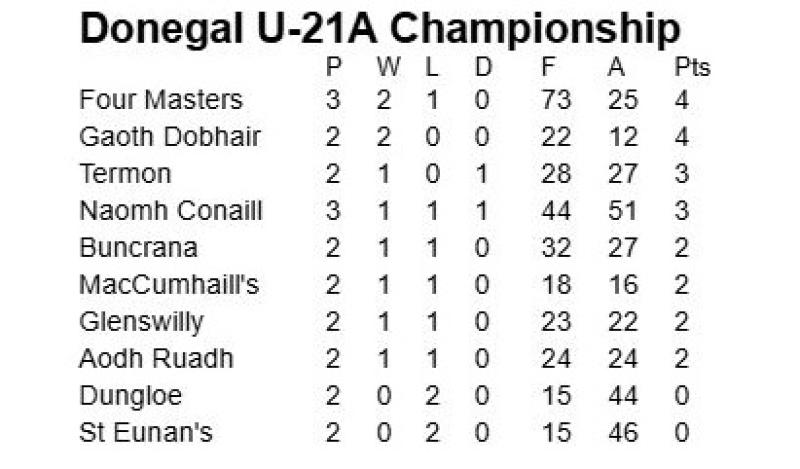 U-21 Championships nearing knock-out stage in Donegal
