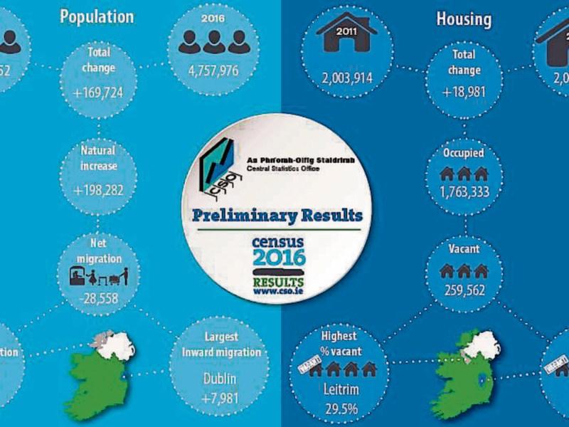 Donegal Travellers Project 'very surprised' at drop in population