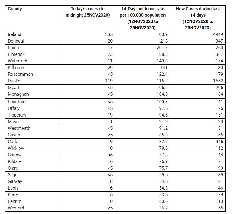 Covid19 update Number of new Donegal cases announced this evening is